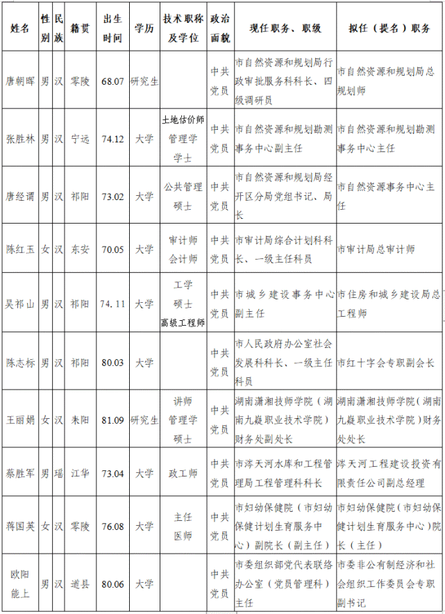 永州最新干部任前公示發(fā)布