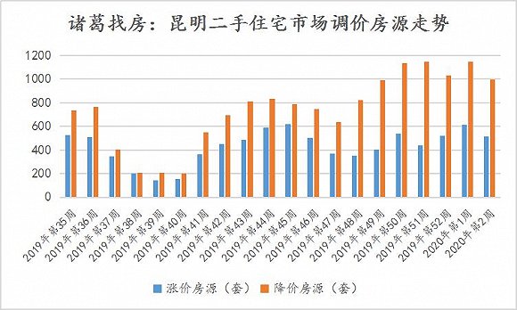 昆明最新房?jī)r(jià)趨勢(shì)分析（2020年）及未來展望