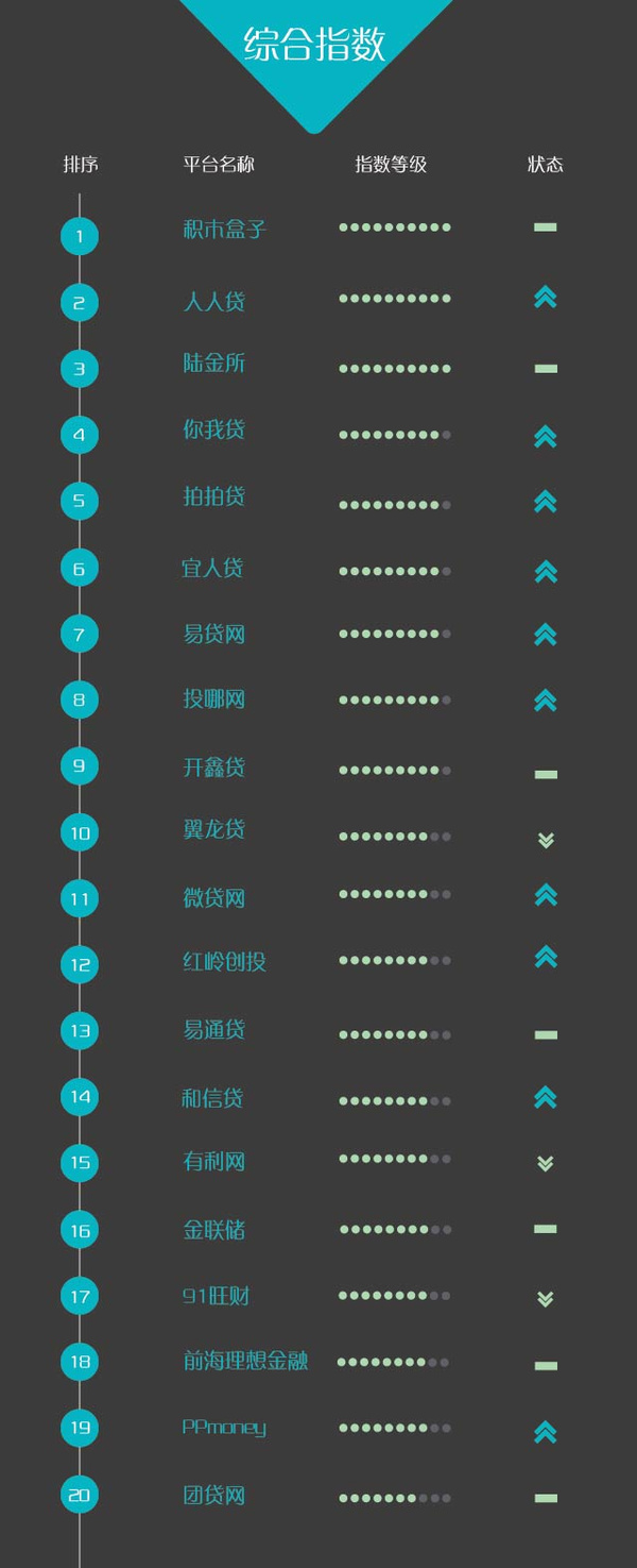 最新P2P排名探索，前100位P2P平臺排名揭曉