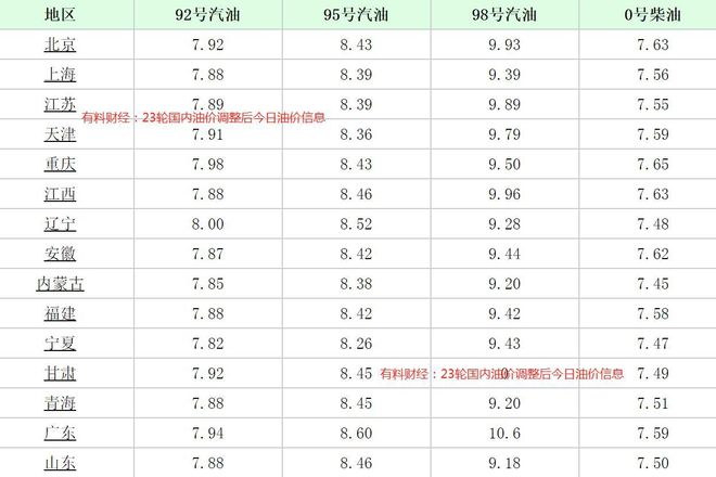 寧波92號(hào)汽油最新價(jià)格及動(dòng)態(tài)分析