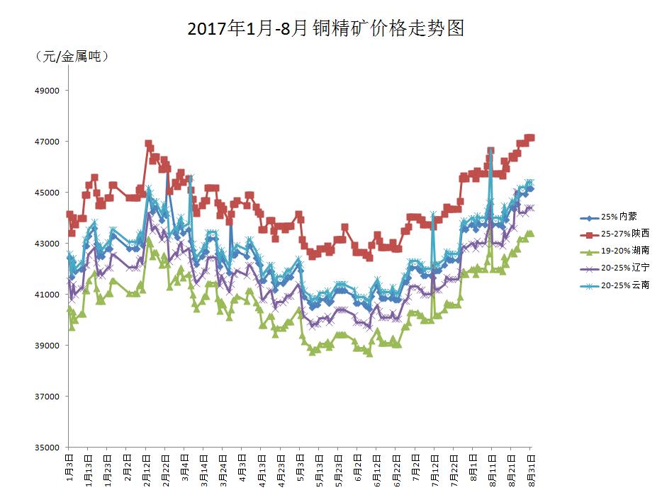 錫精礦最新價格行情及分析綜述