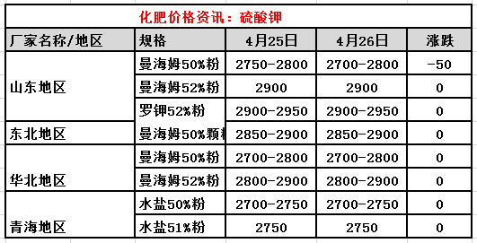 鉀肥最新價(jià)格及動(dòng)態(tài)分析概覽