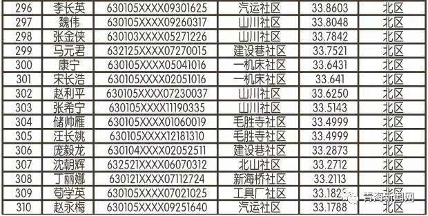 西寧公租房最新名單公布，惠及低收入及中等偏下收入家庭的福音