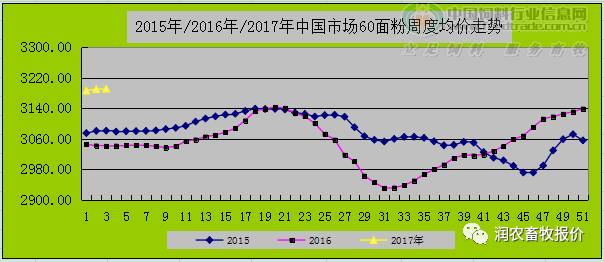 全國麩皮報價及動態(tài)分析