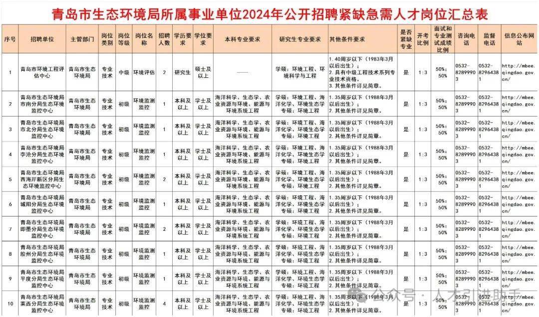 運(yùn)城市環(huán)境保護(hù)局最新招聘信息公告出爐！