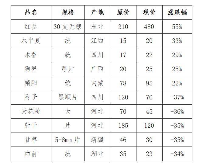 亳州中藥材最新價格表及市場分析概述