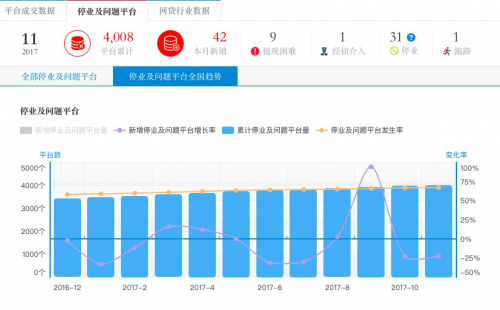 2017最新網(wǎng)貸發(fā)展趨勢與挑戰(zhàn)并存