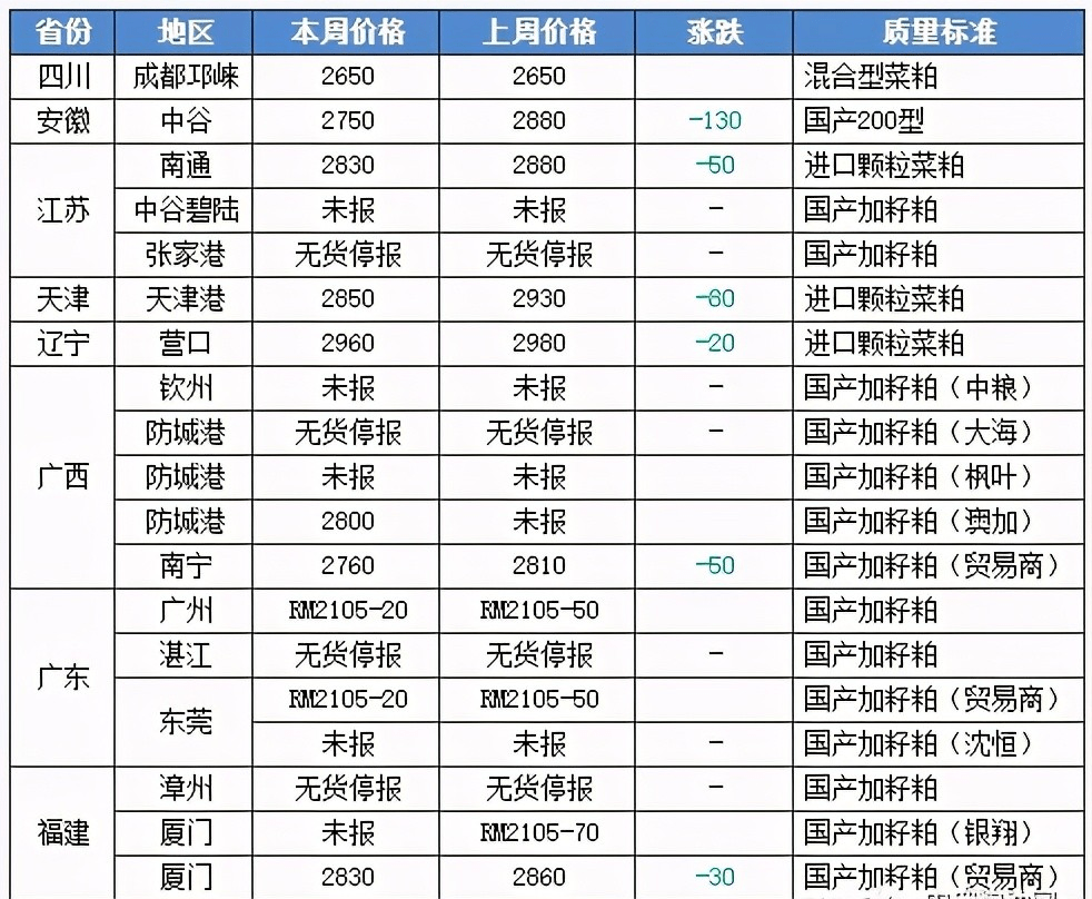 全國菜籽最新行情分析與趨勢預(yù)測