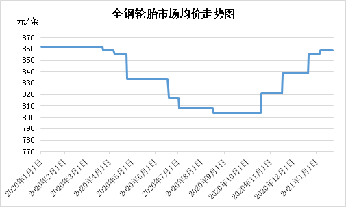 輪胎價格最新走勢及分析概述