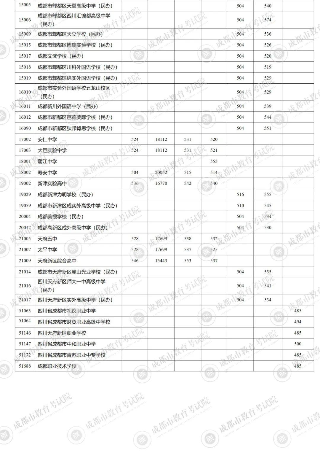 成都中考最新錄取情況及分析報告